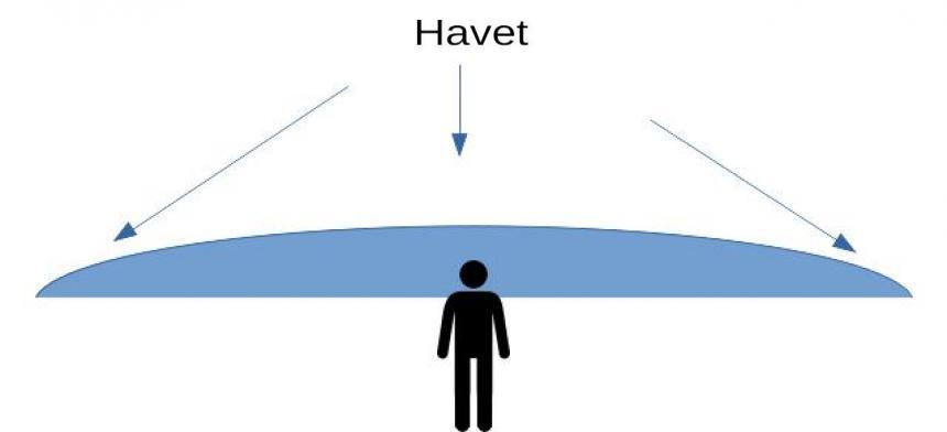 Havet bjer sig.